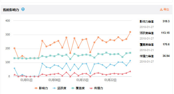 一个月从0到10000，新浪微博涨粉总结 流量 网络营销 微博 好文分享 第7张