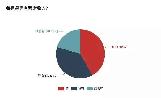 一份详细的报表，揭秘自由职业生存现状 思考 心情感悟 IT职场 好文分享 第7张