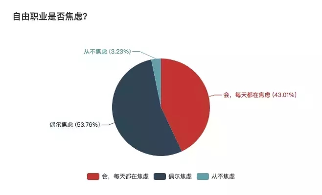 一份详细的报表，揭秘自由职业生存现状 思考 心情感悟 IT职场 好文分享 第8张