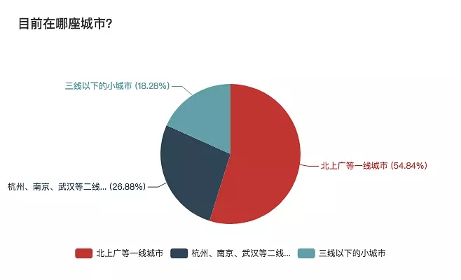 一份详细的报表，揭秘自由职业生存现状 思考 心情感悟 IT职场 好文分享 第3张