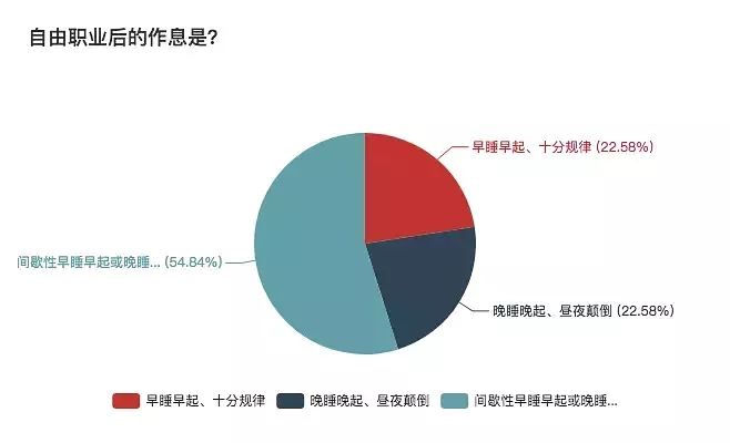 一份详细的报表，揭秘自由职业生存现状 思考 心情感悟 IT职场 好文分享 第11张