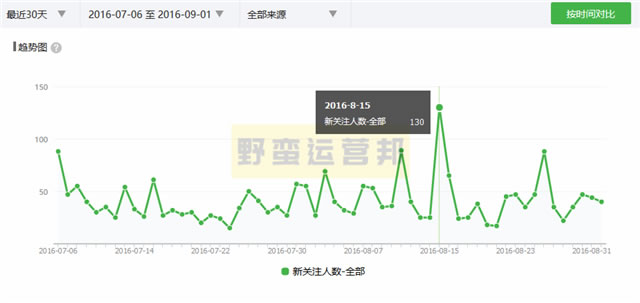 0成本涨粉过万详细复盘，新手也可100%实操上手！ 思考 网络营销 互联网 经验心得 第5张