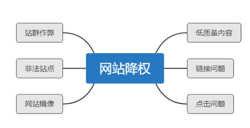 大量SEO经验总结，详解网站降权恢复周期与解决方案