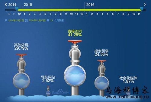 企业网站引流常用的三招：关键词、内容、外链