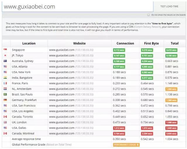 有了这5款快速测试网站速度工具，再也不怕网站打开速度慢了！