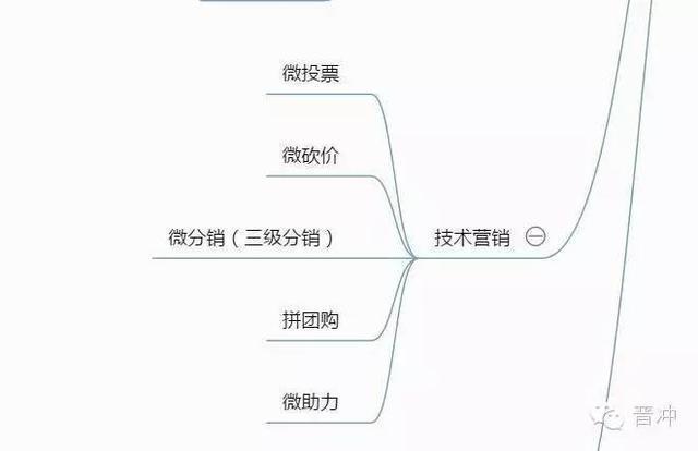 微信运营整个流程思维梳理、小白一定要收藏