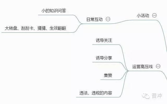 微信运营整个流程思维梳理、小白一定要收藏