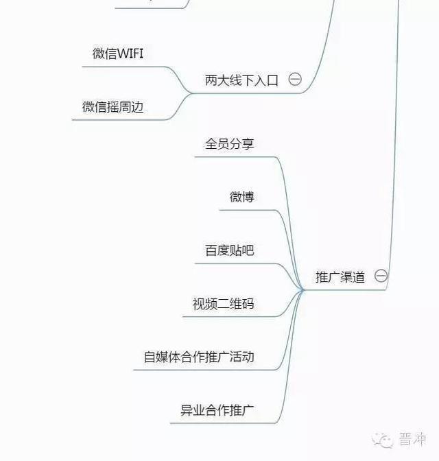 微信运营整个流程思维梳理、小白一定要收藏