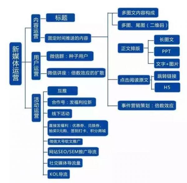 最全的“微信运营”构架思维导图