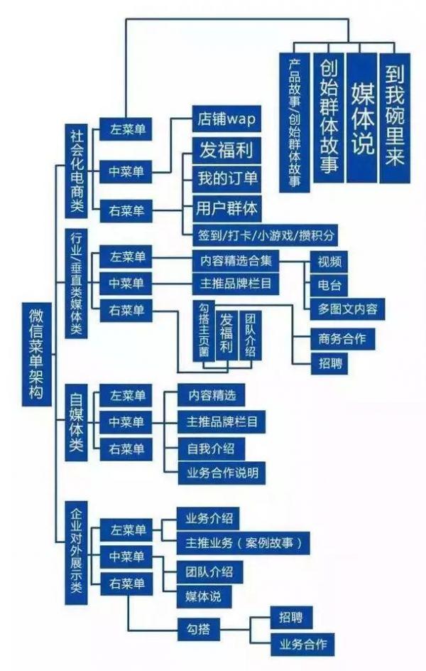 最全的“微信运营”构架思维导图