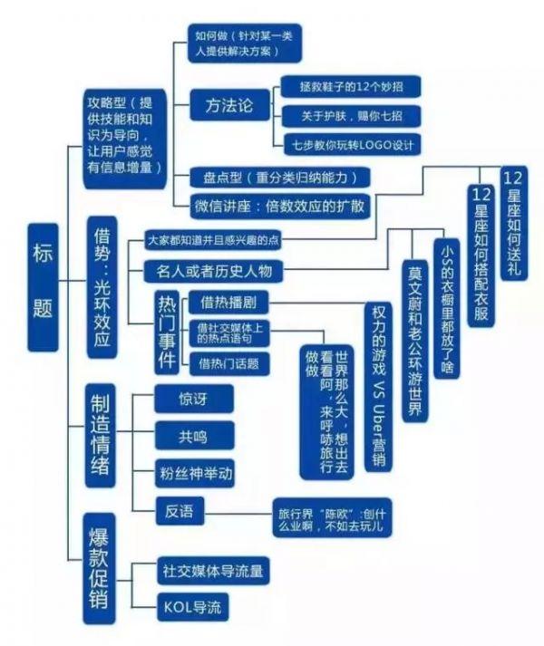 最全的“微信运营”构架思维导图