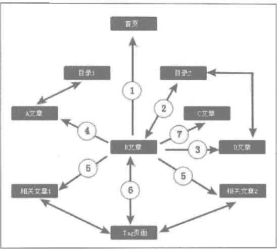 网站内链优化对SEO的作用是什么