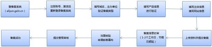 搭建属于自己的自媒体博客网站第一步