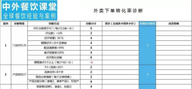 月销10000单，外卖运营5大技巧，你也得学会！