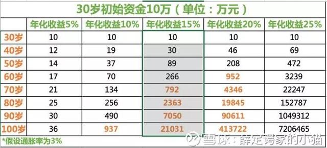 实现财务自由的可行性方案