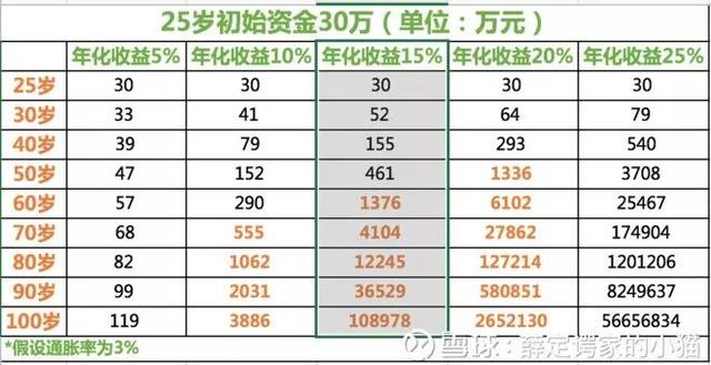 实现财务自由的可行性方案