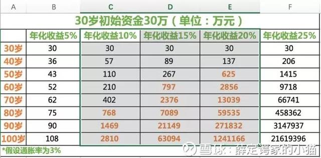 实现财务自由的可行性方案