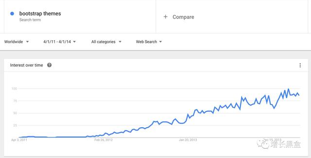 案例研究：如何用Google挖掘细分市场，赚到百万美金