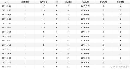 一位多年老站长告白：如何用老域名让新站快速上首页