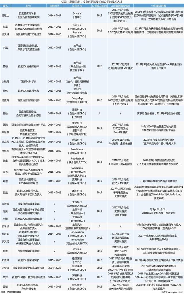 亲身试风口，那些在自动驾驶圈创业的“百度人”近况如何？