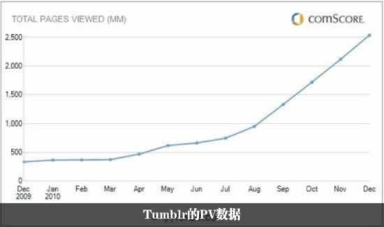 为什么Tumblr浏览量这么高 流量 经验心得 第2张