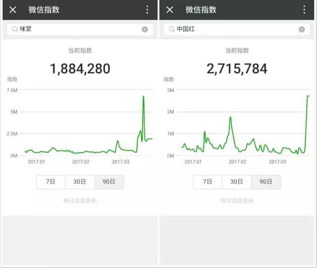 微信团队答疑：微信指数是怎么来的？有人刷数据怎么办？