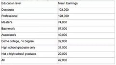 大数据揭秘：低学历者发财的概率有多大？