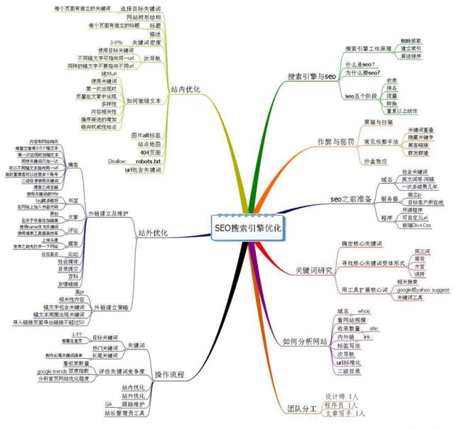 到底什么是SEO优化，一篇文章告诉你