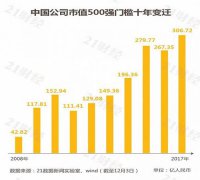 最新中国市值500强：哪些公司入榜了?各行业龙头曝光