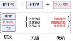 全站HTTPS来了！有何优势、与HTTP有何不同？