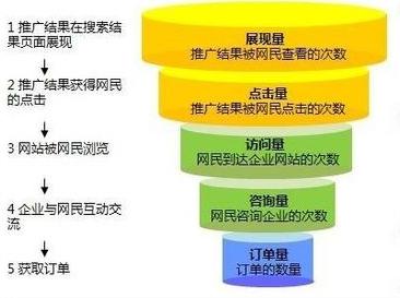 浅谈网盟推广优化怎么做