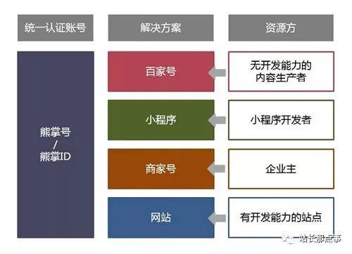 百度已将50%的流量分给熊掌号