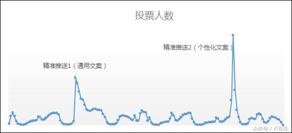 1个活动新增150万微信粉丝，我们是如何做到的？