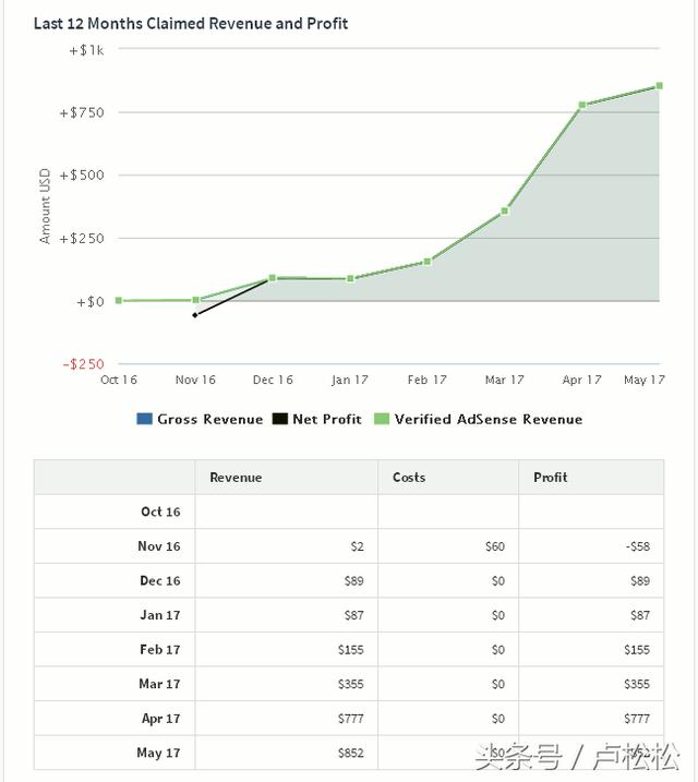 做了七个月丑陋的网站，为何卖出了2.2万美金的高价