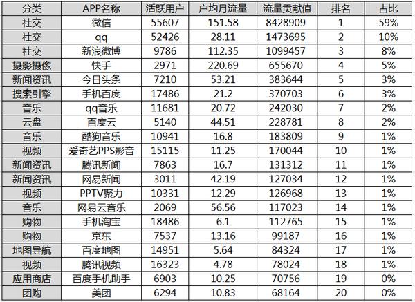 为什么你越来越不爱用手机QQ了，手机流量账单告诉你