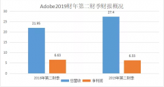 Adobe财报：利润下滑，为何股价反升