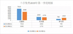 兰亭集势财报启示录：跨境电商们亏损何时休