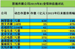 上半年影视股依旧低迷 阿里影业一枝独秀