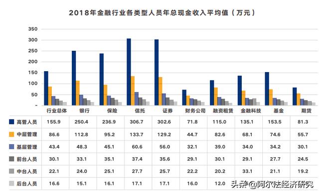 金融行业的赚钱能力还是不容小觑的