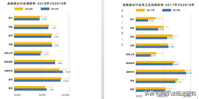 金融行业的赚钱能力还是不容小觑的