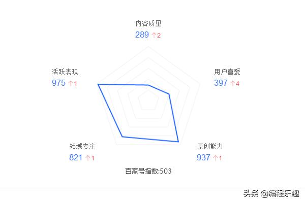 百家号转正也有十天，谈谈自己的感受！