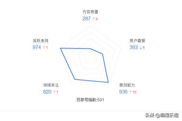 百家号转正也有十天，谈谈自己的感受！