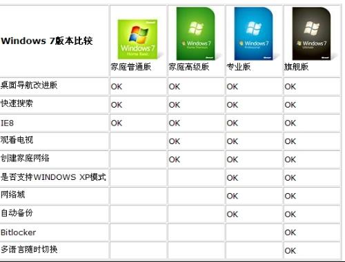 win7专业版和旗舰版区别