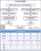 我来告诉你为什么要考AFP/CFP