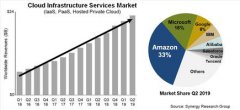 调研：AWS和微软已占据全球云市场半壁江山