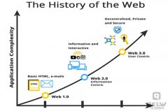 Web3.0会被Dapps代替吗?