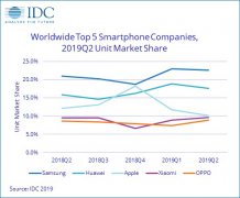 IDC：二季全球智能手机出货量下降2.3% 华为增长8.3%