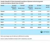 2019年第二季度国内手机市场分析 华为遥遥领先