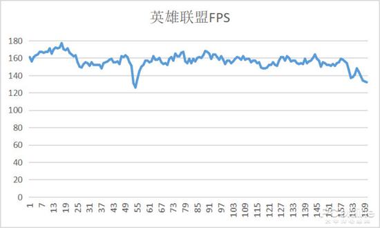 游戏过程中的平均帧数维持在160帧左右，最高可以到200多帧，表现优秀。