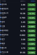 FAANG全线下跌 Pinterest涨逾18%